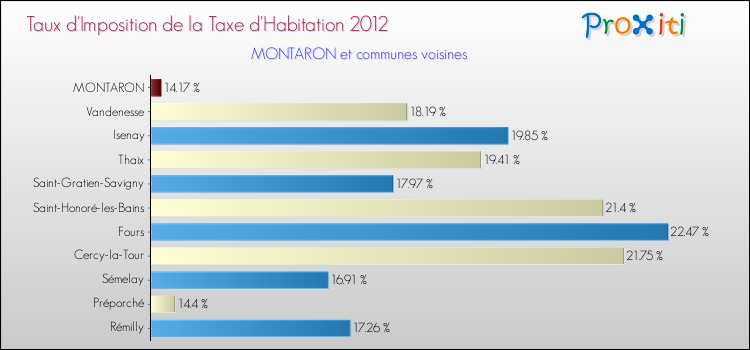 Taux d'imposition de la taxe d'habitation 2012 pour MONTARON et les communes proches Comparaison des taux d'imposition de la taxe d'habitation 2012 pour MONTARON et les communes voisines