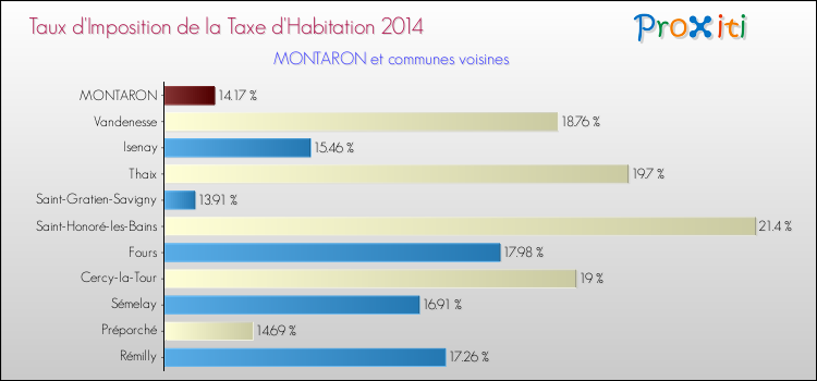 Taux d'imposition de la taxe d'habitation 2014 pour MONTARON et les communes proches Comparaison des taux d'imposition de la taxe d'habitation 2014 pour MONTARON et les communes voisines