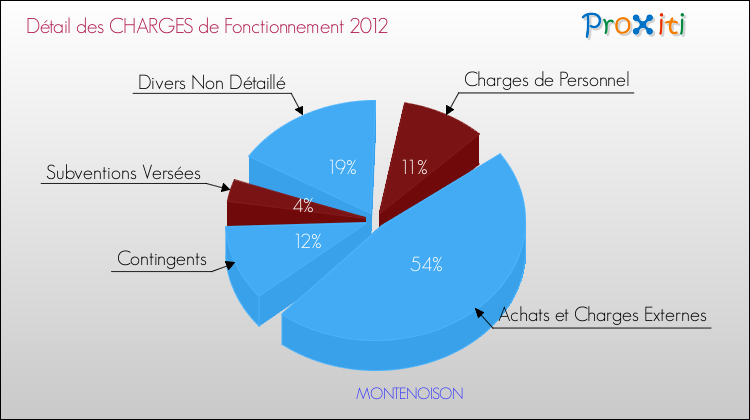 Décomposition des Charges de Fonctionnement 2012 de la commune de MONTENOISON Charges de Fonctionnement 2012 pour la commune de MONTENOISON