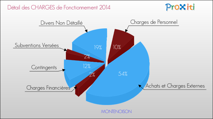 Décomposition des Charges de Fonctionnement 2014 de la commune de MONTENOISON Charges de Fonctionnement 2014 pour la commune de MONTENOISON