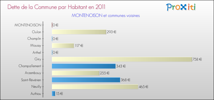 Dette par habitant de la commune en 2011 pour MONTENOISON et les communes proches Comparaison de la dette par habitant de la commune en 2011 pour MONTENOISON et les communes voisines