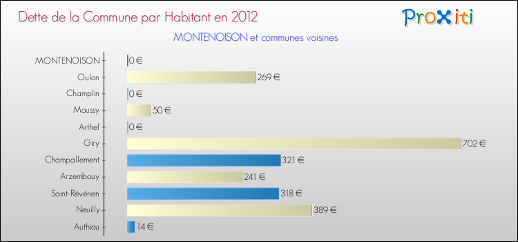 Dette par habitant de la commune en 2012 pour MONTENOISON et les communes proches Comparaison de la dette par habitant de la commune en 2012 pour MONTENOISON et les communes voisines