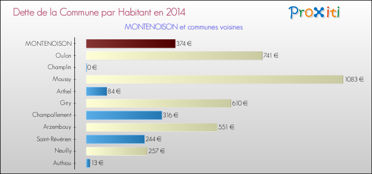 Dette par habitant de la commune en 2014 pour MONTENOISON et les communes proches Comparaison de la dette par habitant de la commune en 2014 pour MONTENOISON et les communes voisines