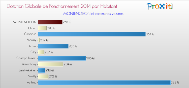 Montant des dotations globales de fonctionnement DGF par Habitant pour MONTENOISON et les communes proches en 2014. Comparaison des des dotations globales de fonctionnement DGF par habitant pour MONTENOISON et les communes voisines en 2014.