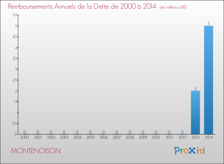 Evolution de l'annuité de la dette pour la commune de MONTENOISON de 2000 à 2014 Annuités de la dette pour MONTENOISON de 2000 à 2014