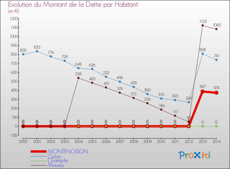 Evolution de la dette par habitant pour la commune de MONTENOISON et les communes proches de 2000 à 2014 Comparaison de la dette par habitant pour MONTENOISON et les communes voisines de 2000 à 2014