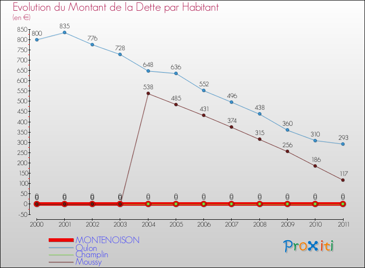 Evolution de la dette par habitant pour la commune de MONTENOISON et les communes proches Comparaison de la dette par habitant pour MONTENOISON et les communes voisines
