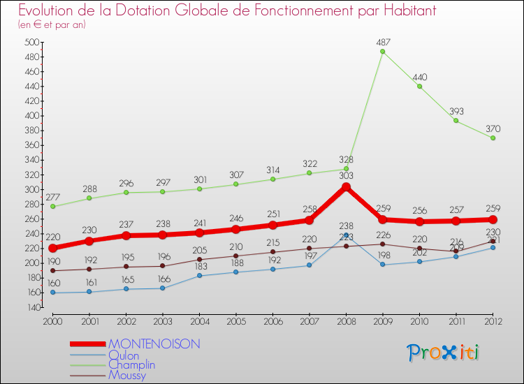 Evolution et montant de la dotation globale de fonctionnement par Habitant pour MONTENOISON et les communes proches Comparaison des dotations globales de fonctionnement par habitant pour MONTENOISON et les communes voisines