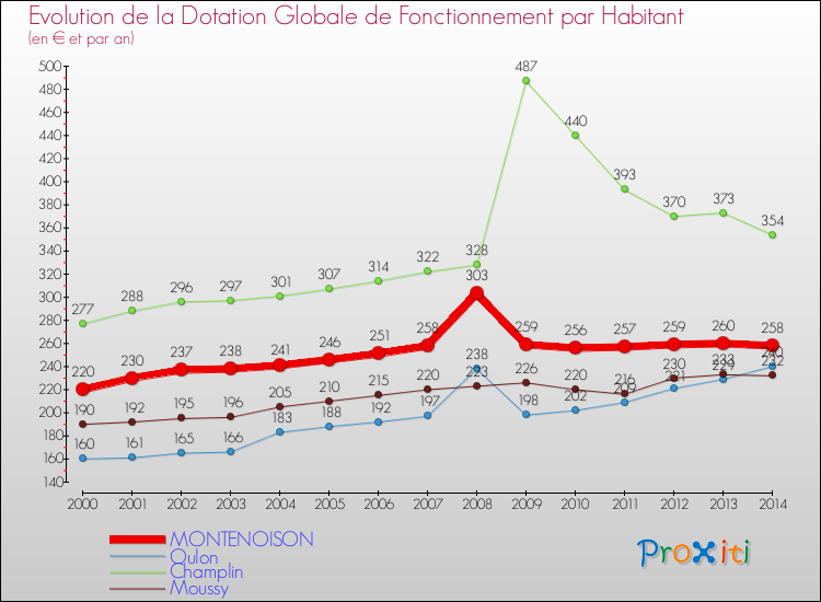 Evolution et montant de la dotation globale de fonctionnement par Habitant pour MONTENOISON et les communes proches de 2000 à 2014. Comparaison des dotations globales de fonctionnement par habitant pour MONTENOISON et les communes voisines de 2000 à 2014.