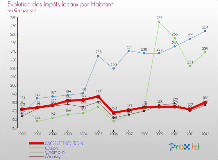 Evolution et montant des impôts locaux par Habitant pour MONTENOISON et les communes proches Comparaison des impôts locaux par habitant pour MONTENOISON et les communes voisines