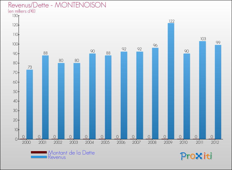 Evolution comparée de la dette et des revenus pour la commune de MONTENOISON de 2000 à 2012 Comparaison de la dette et des revenus pour MONTENOISON de 2000 à 2012