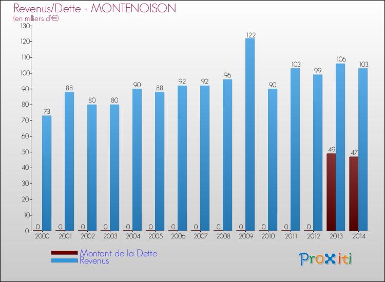 Evolution comparée de la dette et des revenus pour la commune de MONTENOISON de 2000 à 2014 Comparaison de la dette et des revenus pour MONTENOISON de 2000 à 2014