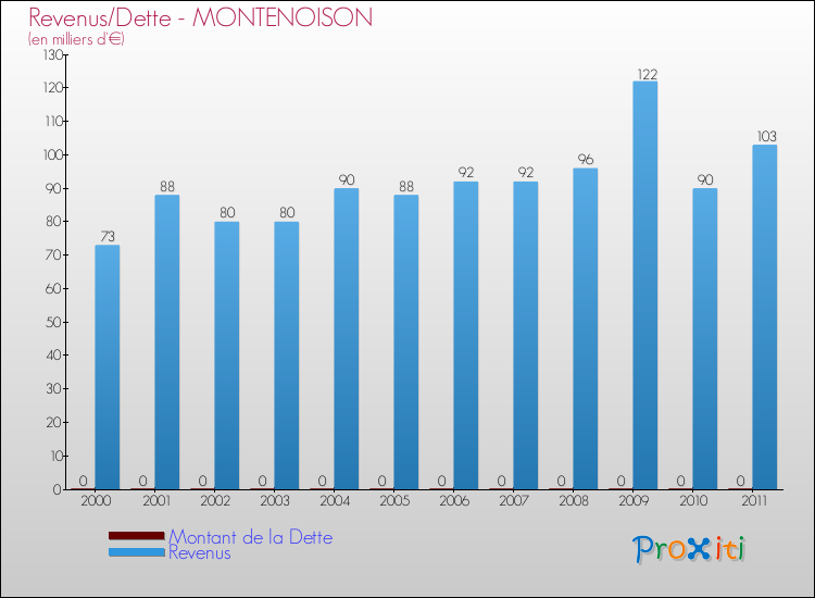 Evolution comparée de la dette et des revenus pour la commune de MONTENOISON de 2000 à 2011 Comparaison de la dette et des revenus pour MONTENOISON de 2000 à 2011
