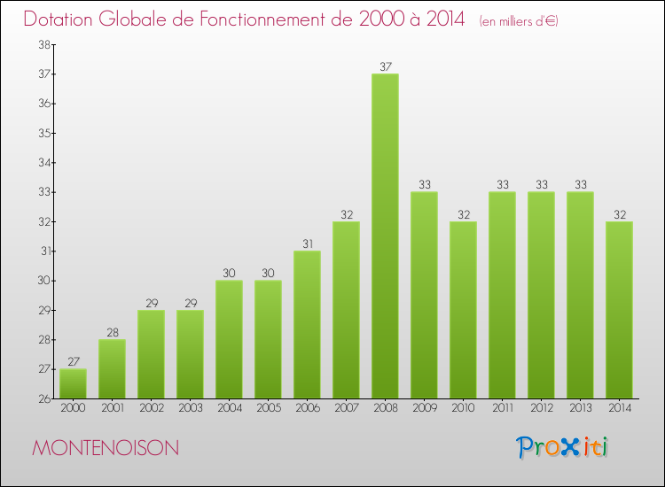 Evolution du montant de la Dotation Globale de Fonctionnement pour la commune de MONTENOISON de 2000 à 2014 Evolution du montant de la Dotation Globale de Fonctionnement pour MONTENOISON de 2000 à 2014