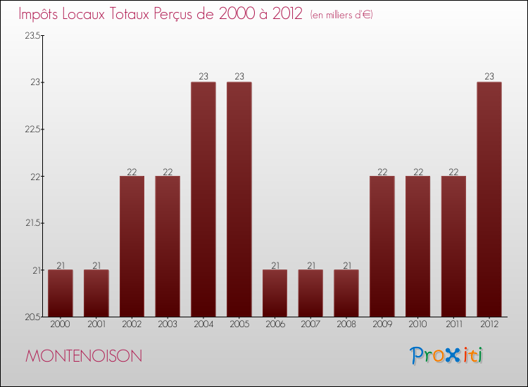 Evolution des Impôts Locaux pour la commune de MONTENOISON de 2000 à 2012 Evolution des Impôts Locaux pour MONTENOISON de 2000 à 2012