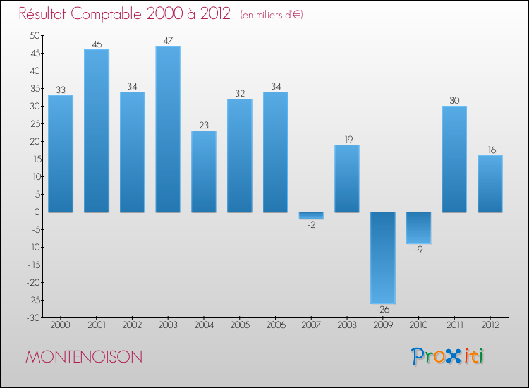 Evolution du résultat comptable pour la commune de MONTENOISON de 2000 à 2012 Evolution du résultat comptable pour MONTENOISON de 2000 à 2012