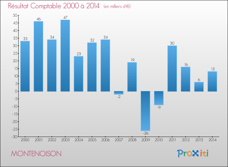 Evolution du résultat comptable pour la commune de MONTENOISON de 2000 à 2014 Evolution du résultat comptable pour MONTENOISON de 2000 à 2014