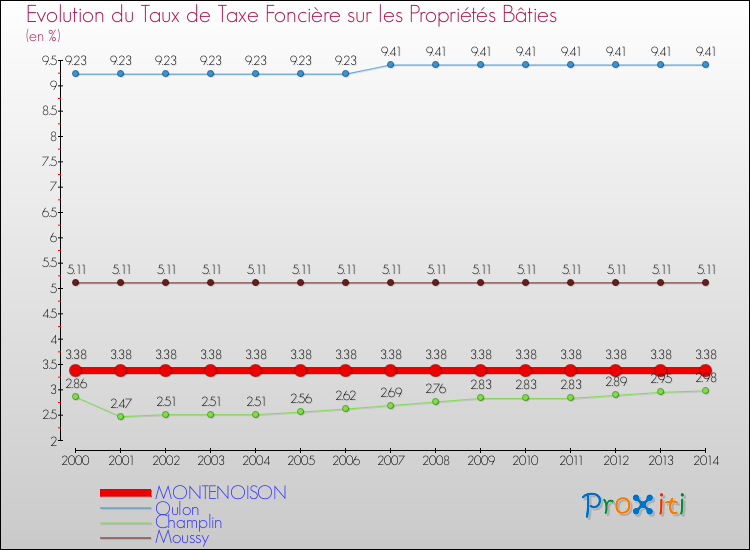 Evolution du taux de la taxe foncière sur le bati pour MONTENOISON et les communes proches de 2000 à 2014 Comparaison des taux de taxe foncière sur le bati pour MONTENOISON et les communes voisines de 2000 à 2014