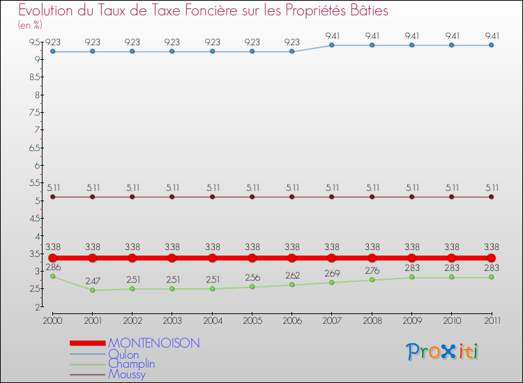 Evolution du taux de la taxe foncière sur le bati pour MONTENOISON et les communes proches Comparaison des taux de taxe foncière sur le bati pour MONTENOISON et les communes voisines