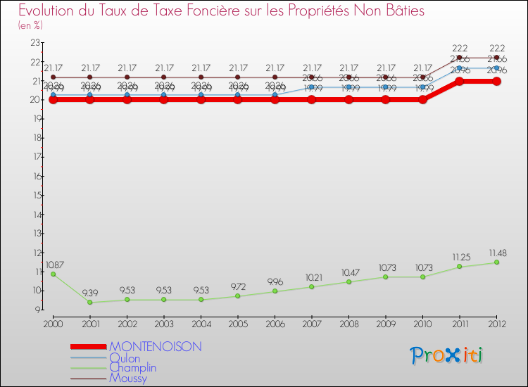 Evolution du taux de la taxe foncière sur les immeubles et terrains non batis pour MONTENOISON et les communes proches de 2000 à 2012 Comparaison des taux de la taxe foncière sur les immeubles et terrains non batis pour MONTENOISON et les communes voisines de 2000 à 2012