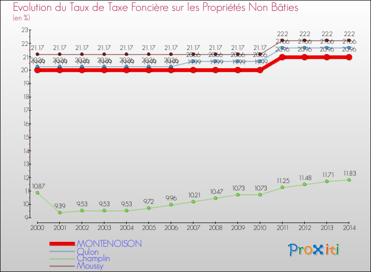 Evolution du taux de la taxe foncière sur les immeubles et terrains non batis pour MONTENOISON et les communes proches de 2000 à 2014 Comparaison des taux de la taxe foncière sur les immeubles et terrains non batis pour MONTENOISON et les communes voisines de 2000 à 2014