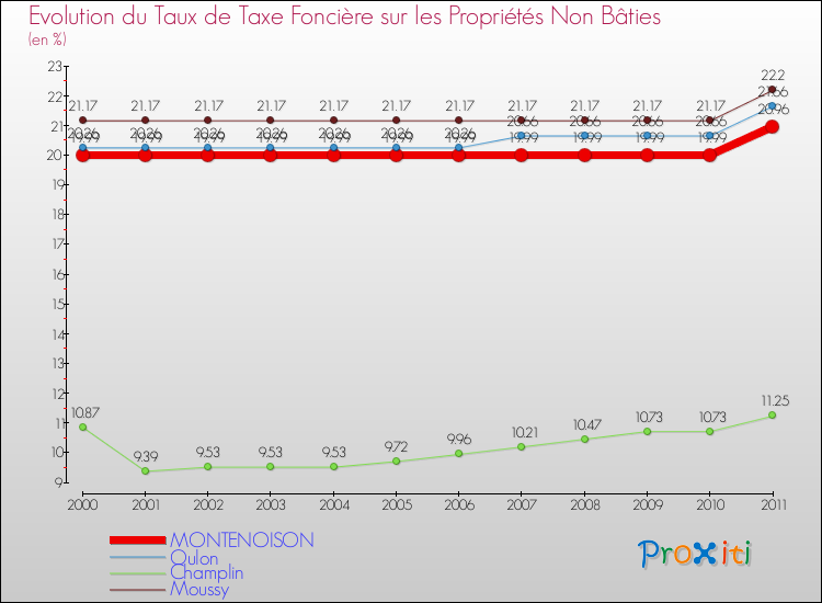 Evolution du taux de la taxe foncière sur les immeubles et terrains non batis pour MONTENOISON et les communes proches Comparaison des taux de la taxe foncière sur les immeubles et terrains non batis pour MONTENOISON et les communes voisines