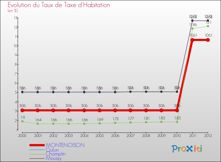 Evolution du taux de la taxe d'habitation pour MONTENOISON et les communes proches Comparaison des taux de la taxe d'habitation pour MONTENOISON et les communes voisines