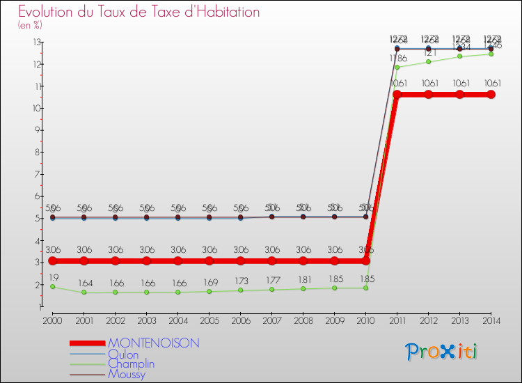 Evolution du taux de la taxe d'habitation pour MONTENOISON et les communes proches de 2000 à 2014 Comparaison des taux de la taxe d'habitation pour MONTENOISON et les communes voisines de 2000 à 2014