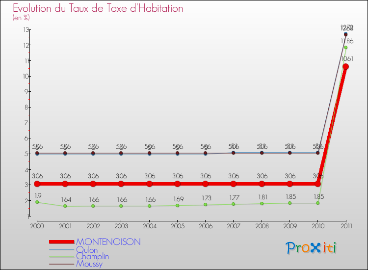 Evolution du taux de la taxe d'habitation pour MONTENOISON et les communes proches Comparaison des taux de la taxe d'habitation pour MONTENOISON et les communes voisines