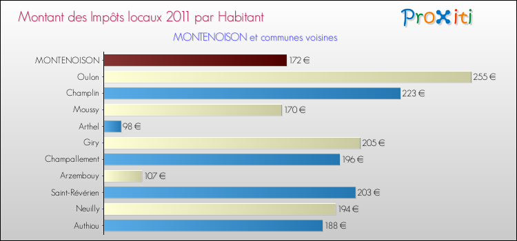 Montant des impôts locaux par Habitant pour MONTENOISON et les communes proches Comparaison des impôts locaux par habitant pour MONTENOISON et les communes voisines