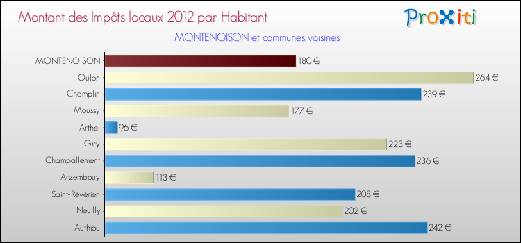 Montant des impôts locaux par Habitant pour MONTENOISON et les communes proches Comparaison des impôts locaux par habitant pour MONTENOISON et les communes voisines