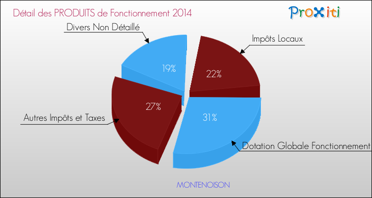 Décomposition du Budget de Fonctionnement 2014 de la commune de MONTENOISON Budget de Fonctionnement 2014 pour la commune de MONTENOISON