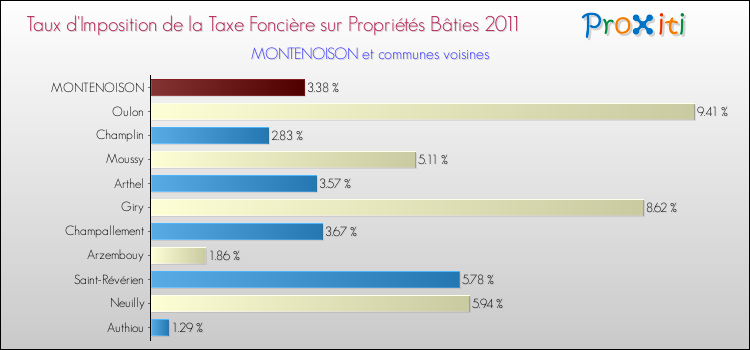 Taux d'imposition de la taxe foncière sur le bati 2011 pour MONTENOISON et les communes proches Comparaison des taux d'imposition de la taxe foncière sur le bati 2011 pour MONTENOISON et les communes voisines
