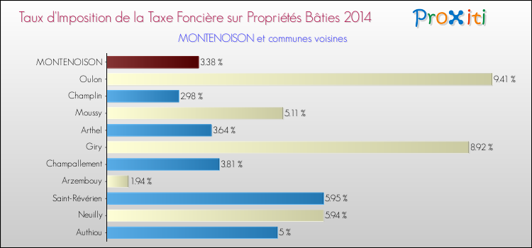 Taux d'imposition de la taxe foncière sur le bati 2014 pour MONTENOISON et les communes proches Comparaison des taux d'imposition de la taxe foncière sur le bati 2014 pour MONTENOISON et les communes voisines