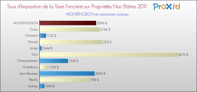 Taux d'imposition de la taxe foncière sur les immeubles et terrains non batis 2011 pour MONTENOISON et les communes proches Comparaison des taux d'imposition de la taxe foncière sur les immeubles et terrains non batis 2011 pour MONTENOISON et les communes voisines