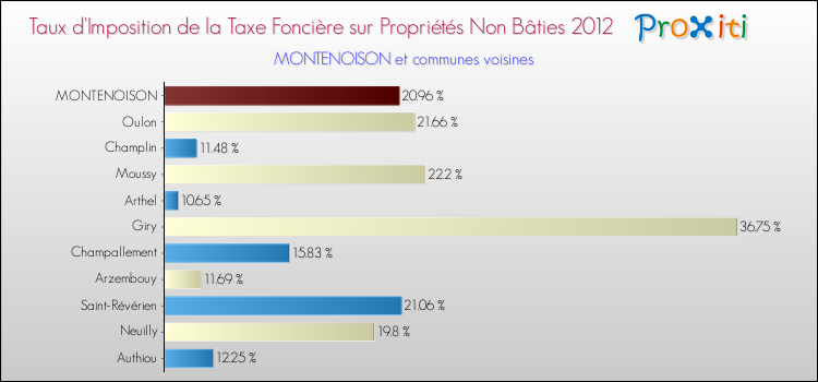 Taux d'imposition de la taxe foncière sur les immeubles et terrains non batis 2012 pour MONTENOISON et les communes proches Comparaison des taux d'imposition de la taxe foncière sur les immeubles et terrains non batis 2012 pour MONTENOISON et les communes voisines