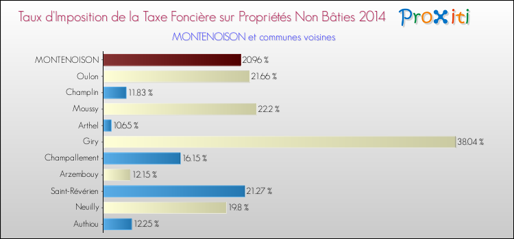 Taux d'imposition de la taxe foncière sur les immeubles et terrains non batis 2014 pour MONTENOISON et les communes proches Comparaison des taux d'imposition de la taxe foncière sur les immeubles et terrains non batis 2014 pour MONTENOISON et les communes voisines