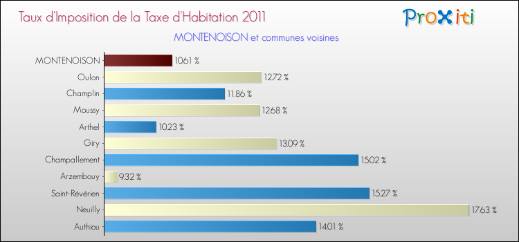 Taux d'imposition de la taxe d'habitation 2011 pour MONTENOISON et les communes proches Comparaison des taux d'imposition de la taxe d'habitation 2011 pour MONTENOISON et les communes voisines