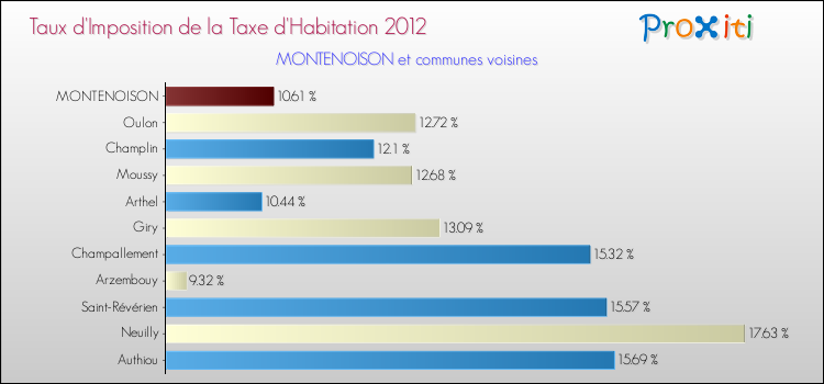 Taux d'imposition de la taxe d'habitation 2012 pour MONTENOISON et les communes proches Comparaison des taux d'imposition de la taxe d'habitation 2012 pour MONTENOISON et les communes voisines