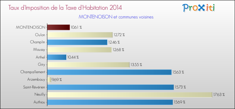 Taux d'imposition de la taxe d'habitation 2014 pour MONTENOISON et les communes proches Comparaison des taux d'imposition de la taxe d'habitation 2014 pour MONTENOISON et les communes voisines