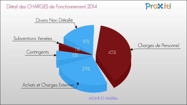 Décomposition des Charges de Fonctionnement 2014 de la commune de MONT-ET-MARRé Charges de Fonctionnement 2014 pour la commune de MONT-ET-MARRé