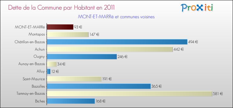 Dette par habitant de la commune en 2011 pour MONT-ET-MARRé et les communes proches Comparaison de la dette par habitant de la commune en 2011 pour MONT-ET-MARRé et les communes voisines