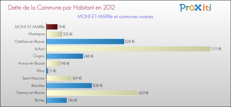 Dette par habitant de la commune en 2012 pour MONT-ET-MARRé et les communes proches Comparaison de la dette par habitant de la commune en 2012 pour MONT-ET-MARRé et les communes voisines
