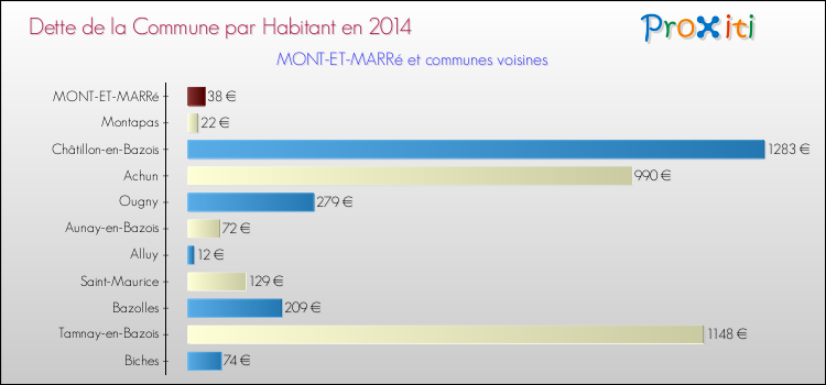 Dette par habitant de la commune en 2014 pour MONT-ET-MARRé et les communes proches Comparaison de la dette par habitant de la commune en 2014 pour MONT-ET-MARRé et les communes voisines