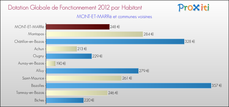 Montant des dotations globales de fonctionnement DGF par Habitant pour MONT-ET-MARRé et les communes proches Comparaison des des dotations globales de fonctionnement DGF par habitant pour MONT-ET-MARRé et les communes voisines