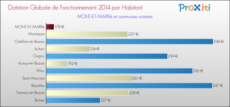 Montant des dotations globales de fonctionnement DGF par Habitant pour MONT-ET-MARRé et les communes proches en 2014. Comparaison des des dotations globales de fonctionnement DGF par habitant pour MONT-ET-MARRé et les communes voisines en 2014.