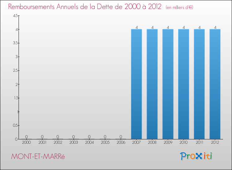 Evolution de l'annuité de la dette pour la commune de MONT-ET-MARRé de 2000 à 2012 Annuités de la dette pour MONT-ET-MARRé de 2000 à 2012