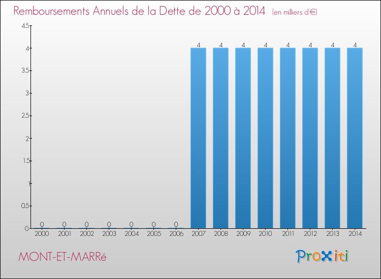 Evolution de l'annuité de la dette pour la commune de MONT-ET-MARRé de 2000 à 2014 Annuités de la dette pour MONT-ET-MARRé de 2000 à 2014
