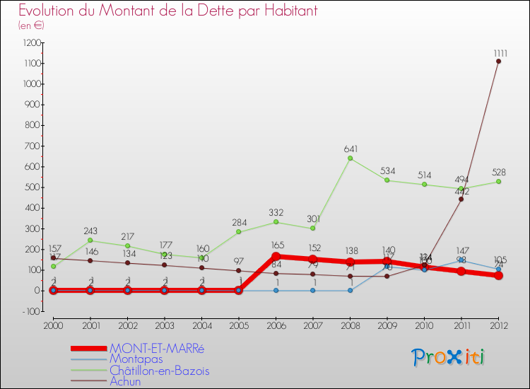 Evolution de la dette par habitant pour la commune de MONT-ET-MARRé et les communes proches de 2000 à 2012 Comparaison de la dette par habitant pour MONT-ET-MARRé et les communes voisines de 2000 à 2012