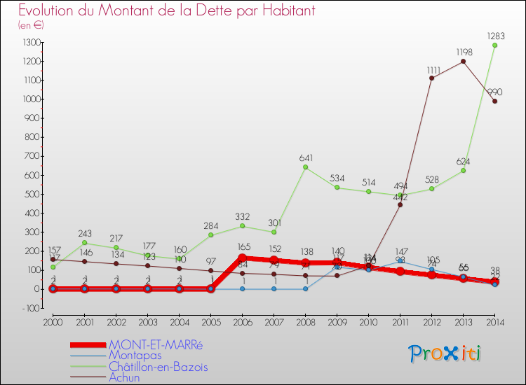 Evolution de la dette par habitant pour la commune de MONT-ET-MARRé et les communes proches de 2000 à 2014 Comparaison de la dette par habitant pour MONT-ET-MARRé et les communes voisines de 2000 à 2014
